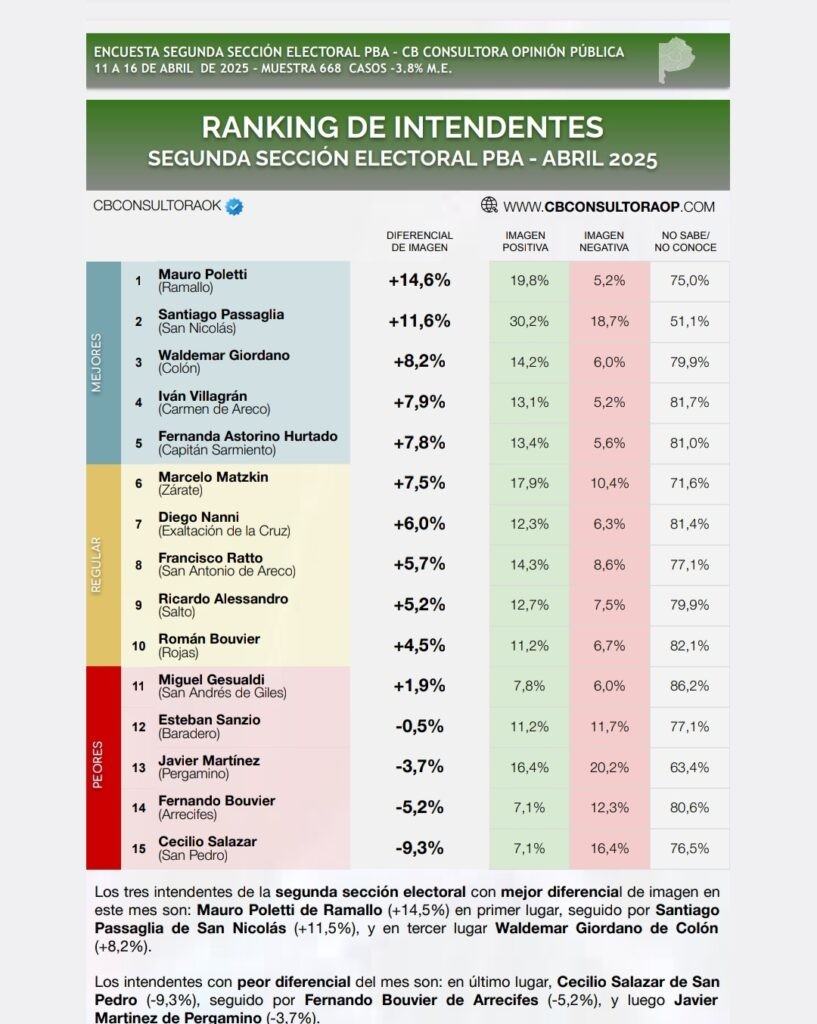 RANKING DE INTENDENTES BONAERENSES