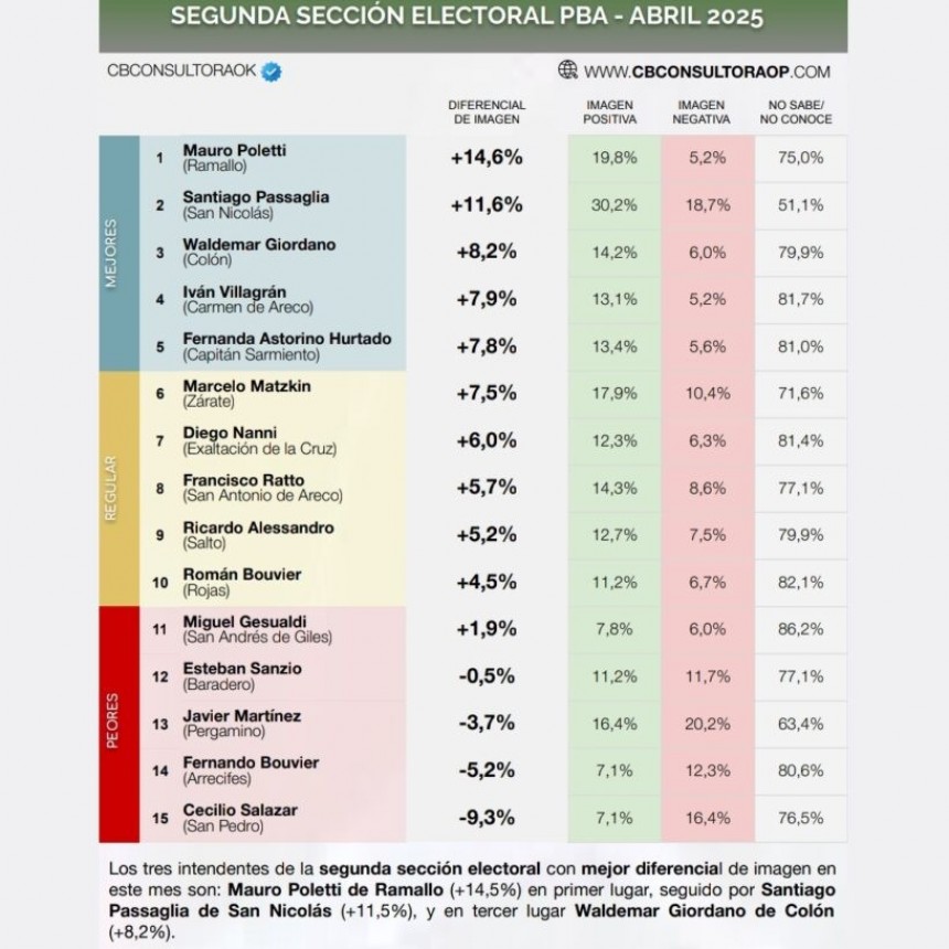 RANKING DE INTENDENTES BONAERENSES