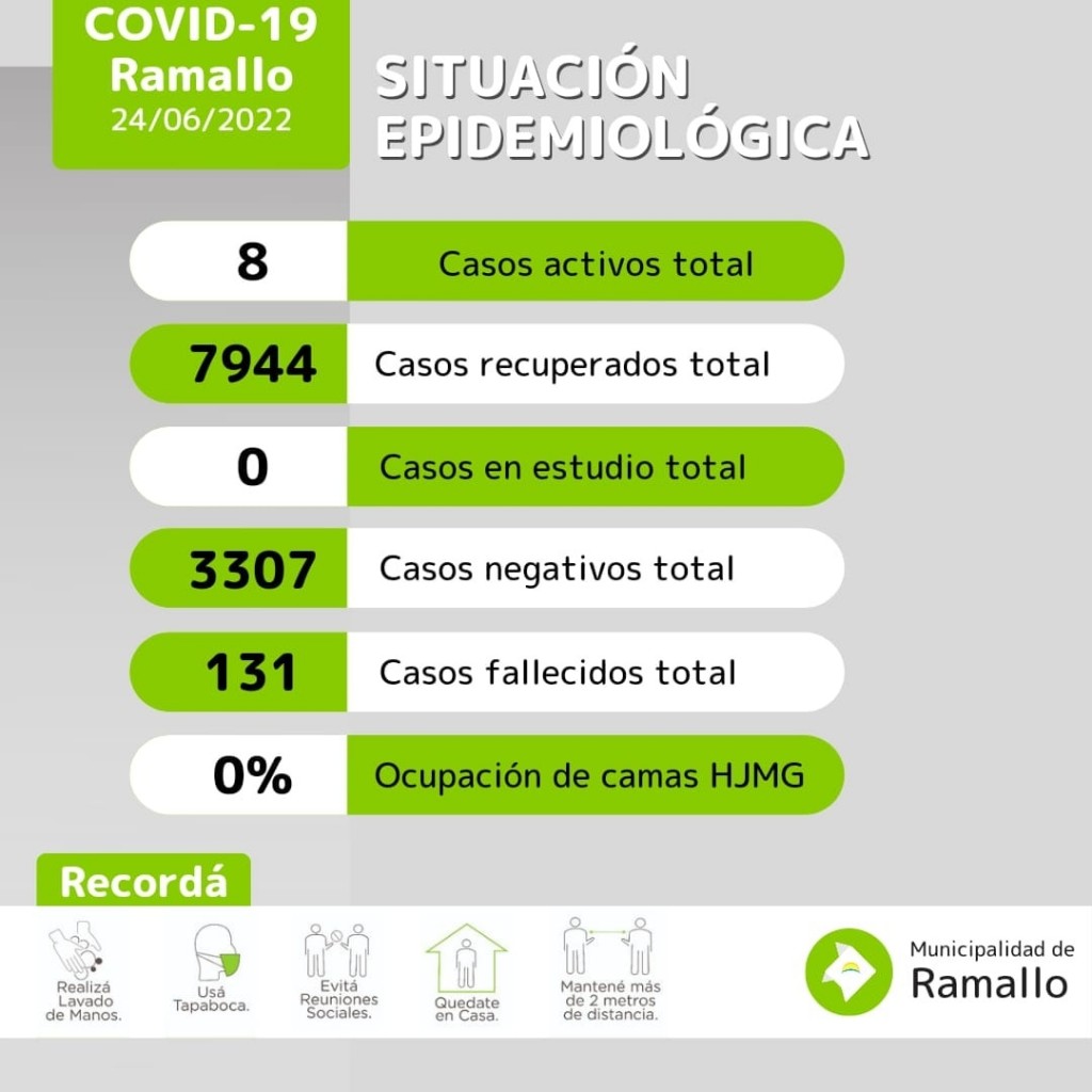 #COVID-19   #ACTUAL SITUACIÓN EPIDEMIOLÓGICA EN EL PARTIDO DE RAMALLO 
